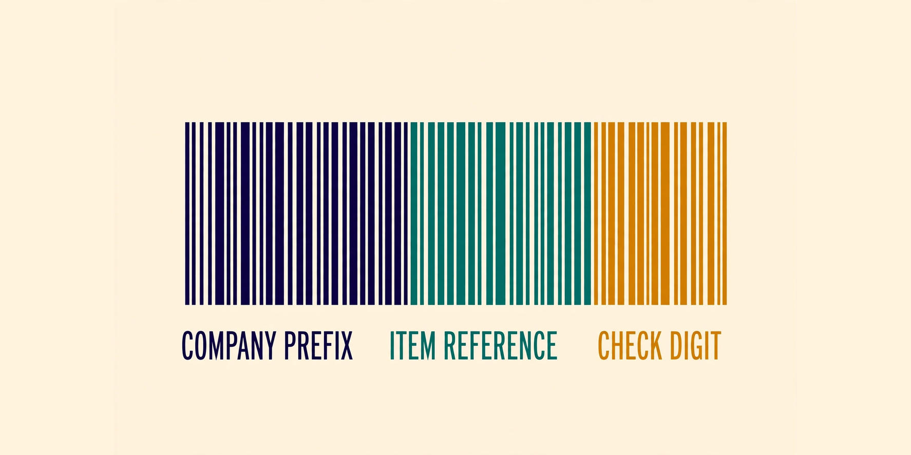 A GTIN broken into its segments: company prefix, item reference, and check digit