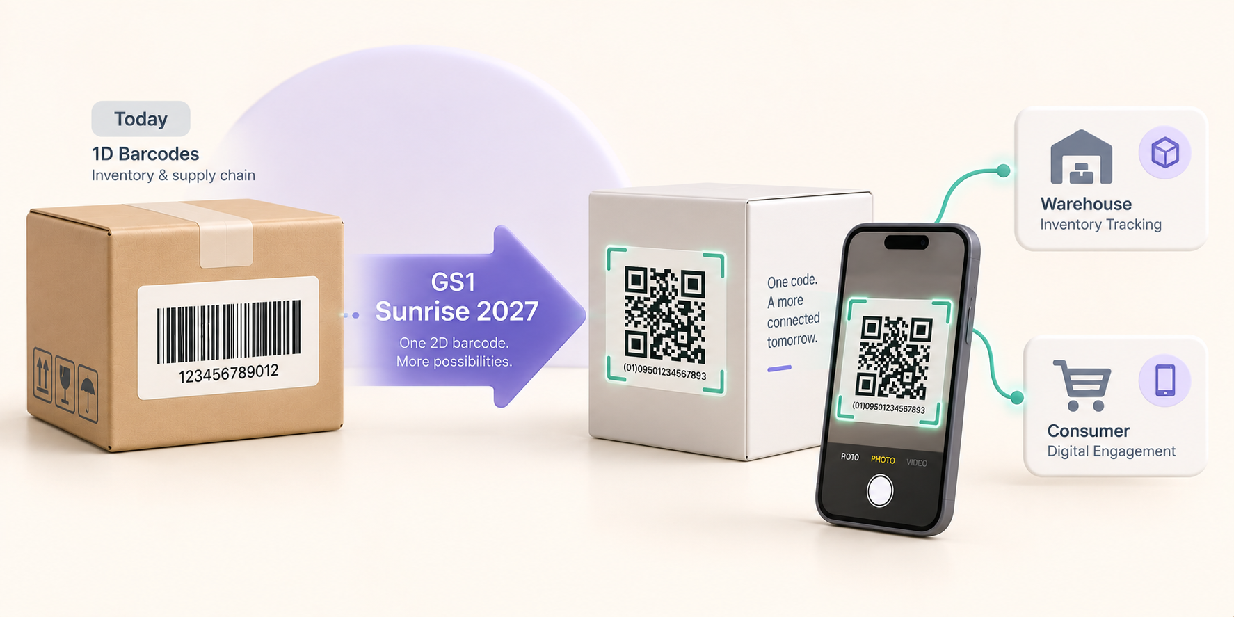 GS1 Sunrise 2027 2D barcode migration