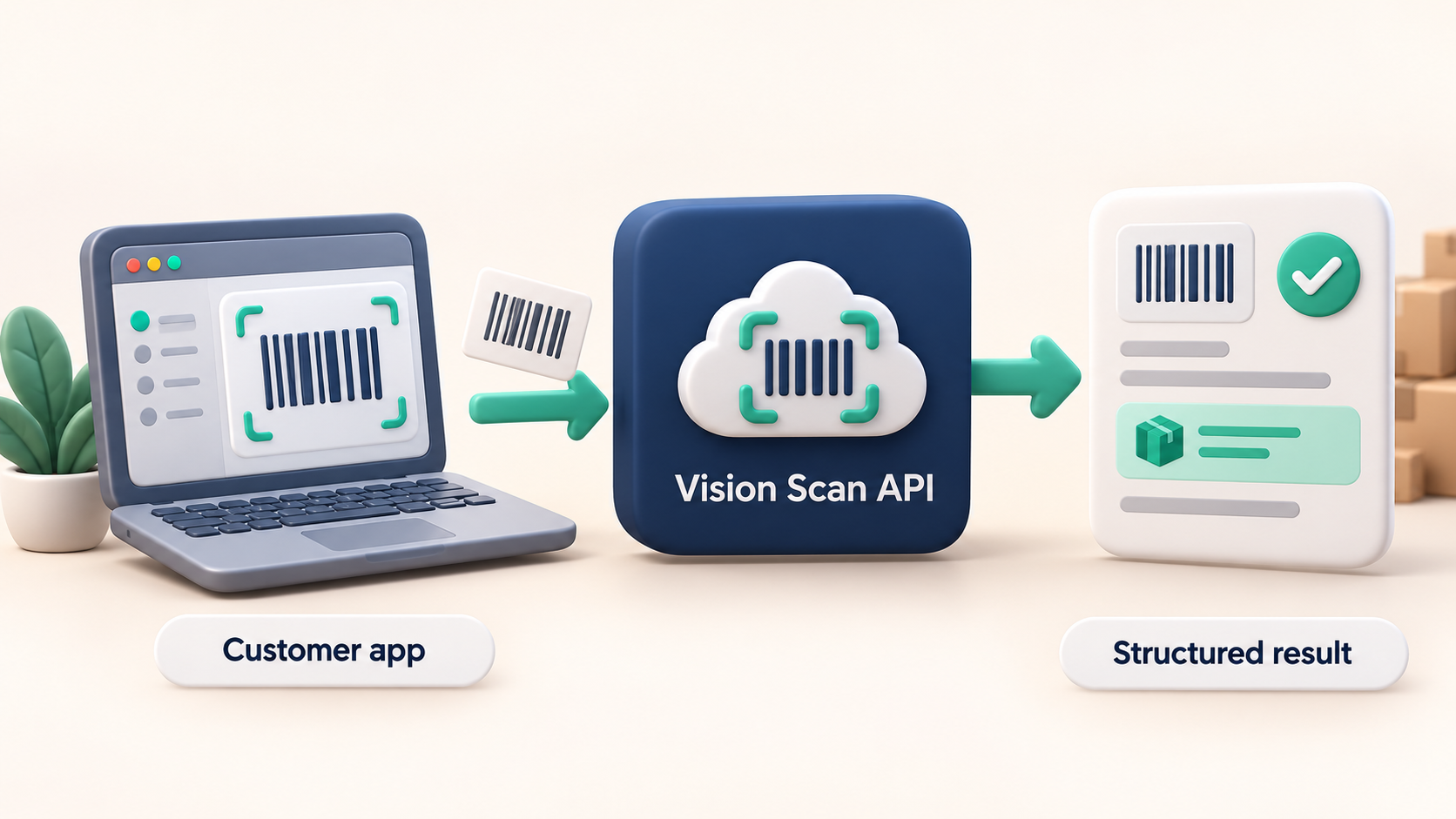 Illustration: your application sends a capture to the Vision Scan API, which returns structured results