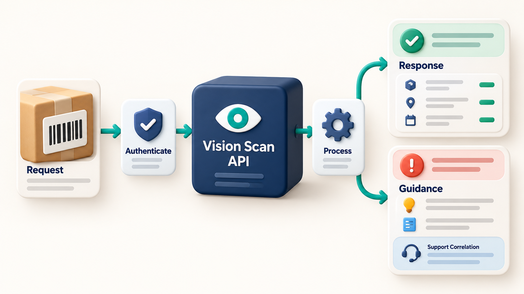 Vision Scan API request lifecycle from request authentication and processing to response or guidance