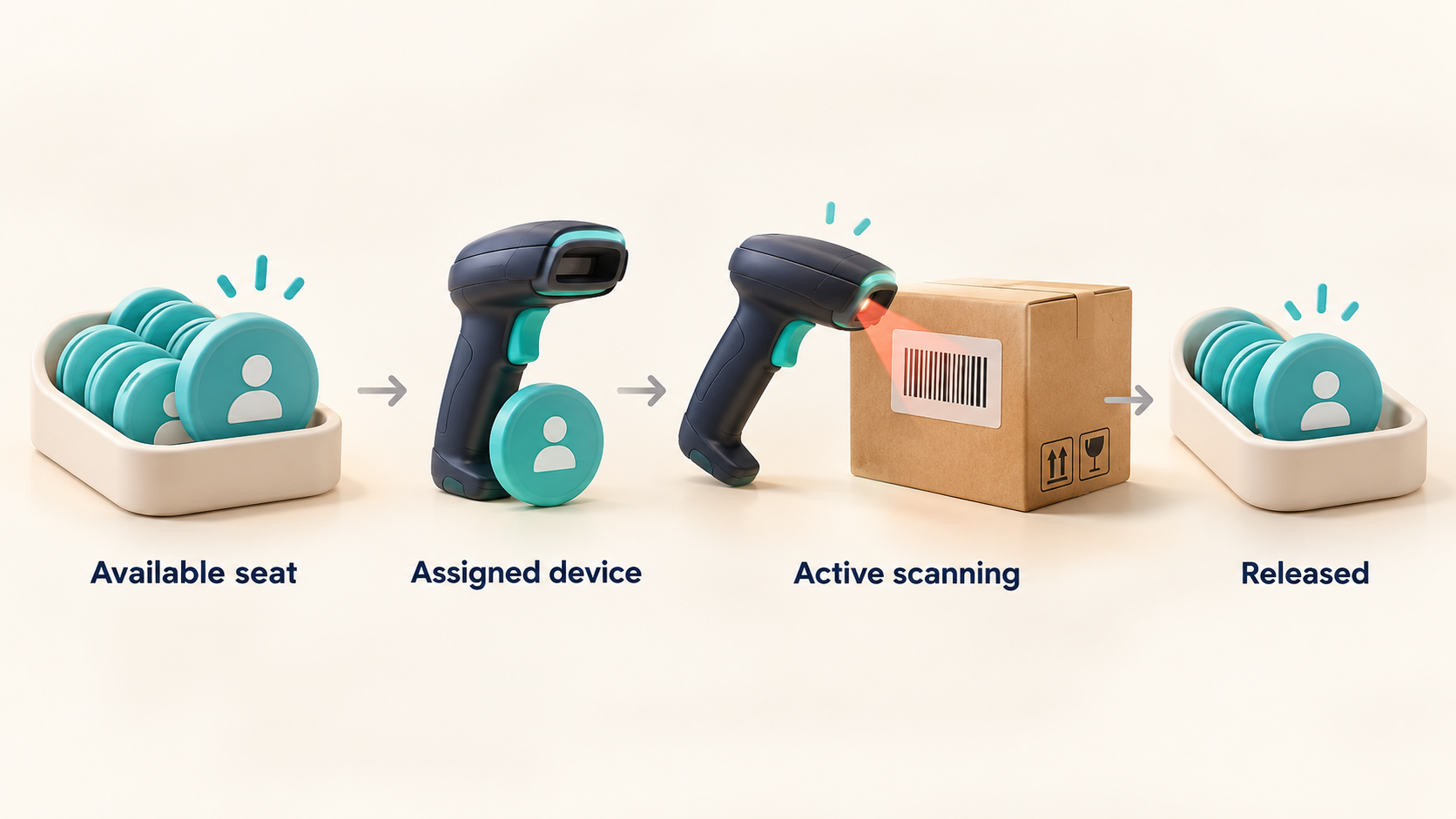 Device seat lifecycle from available seat to assigned device active scanning and released seat