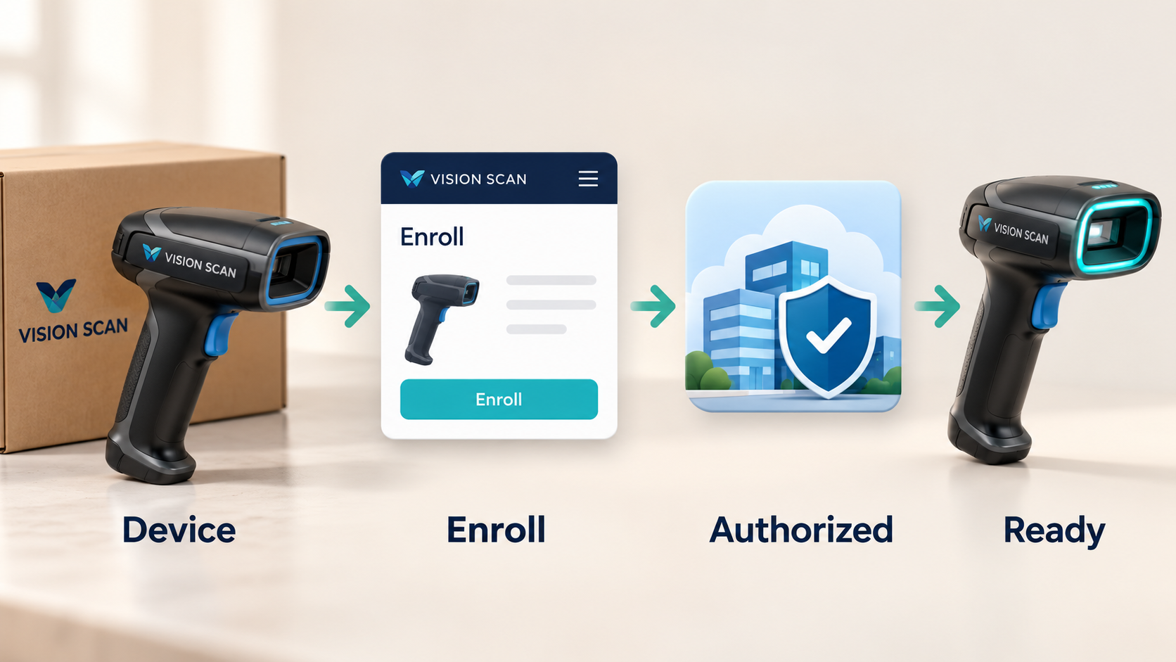 Device enrollment flow from handheld device through portal association to an authorized ready device