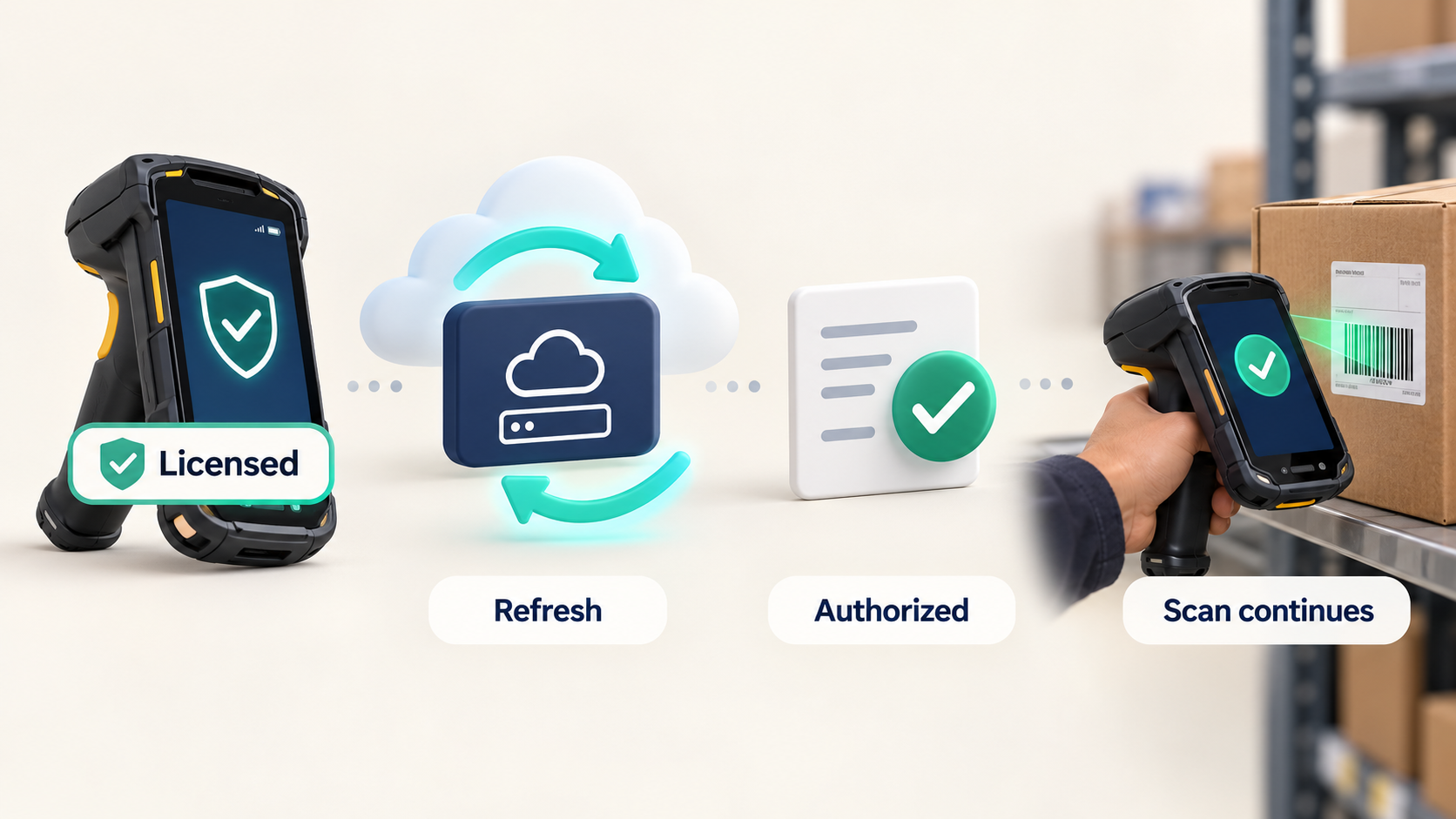 Licensed device refreshes entitlement and continues scanning after updated authorization