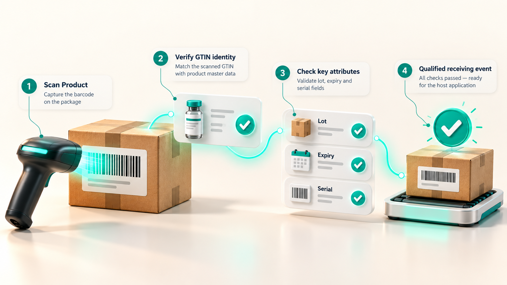 Illustration: a qualified GTIN anchors lot, expiry, and serial before a receiving event is trusted
