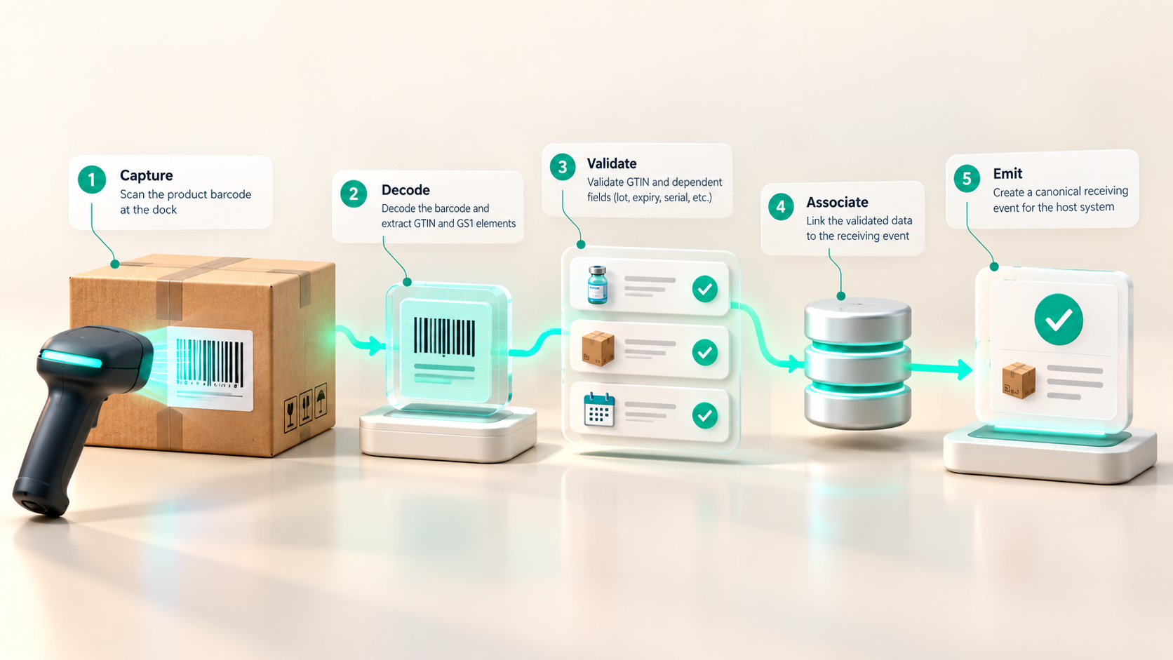 Illustration: capture moves through Vision Scan processing into a canonical event